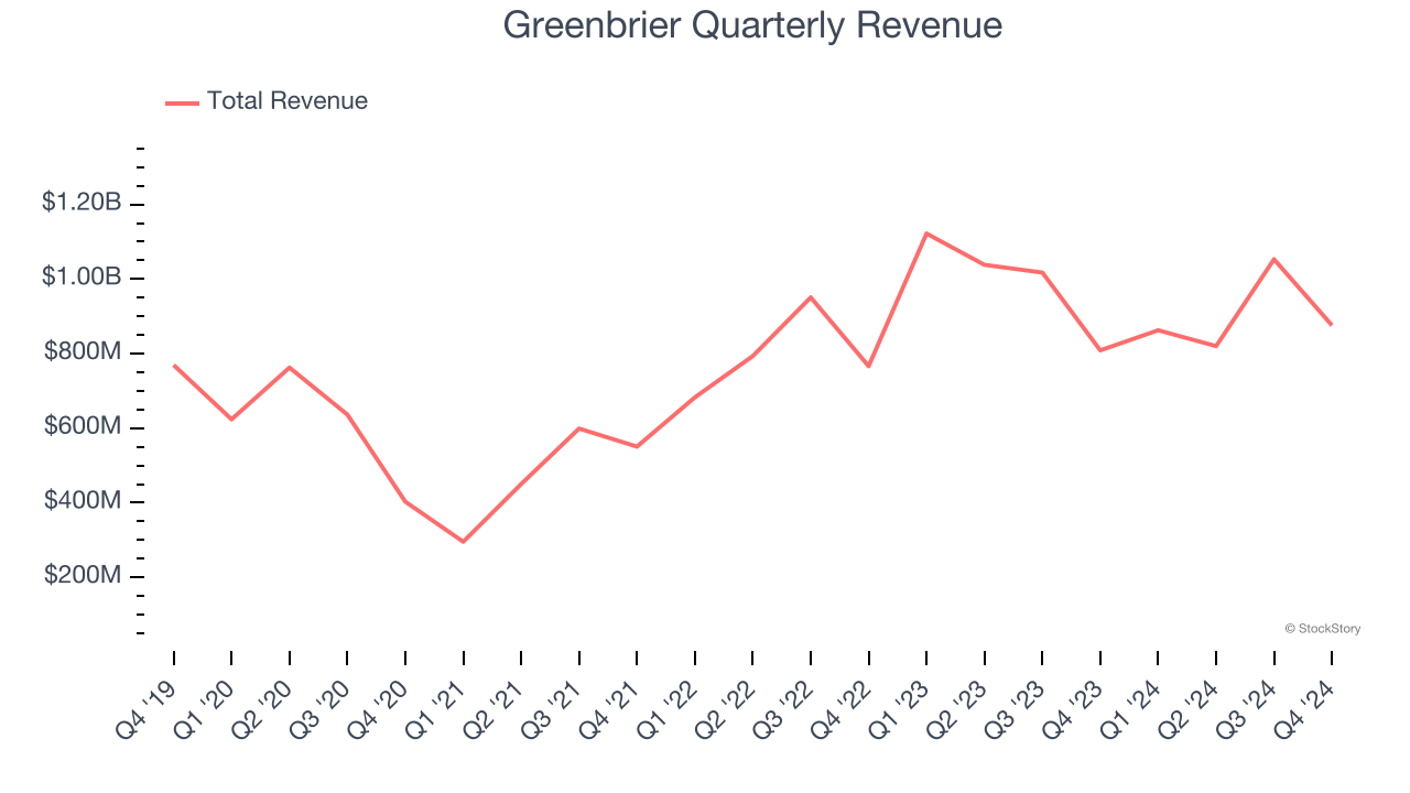 Greenbrier Quarterly Revenue