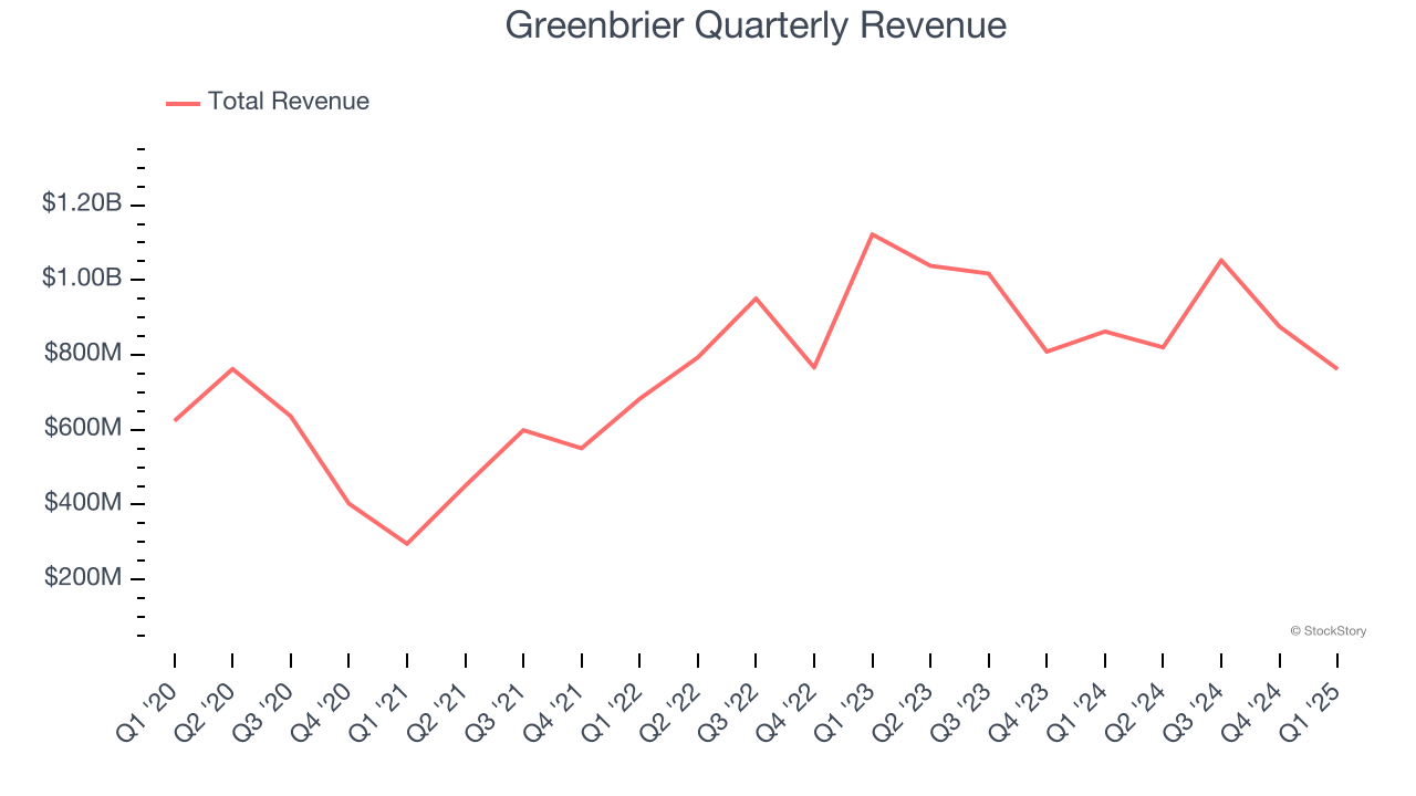 Greenbrier Quarterly Revenue