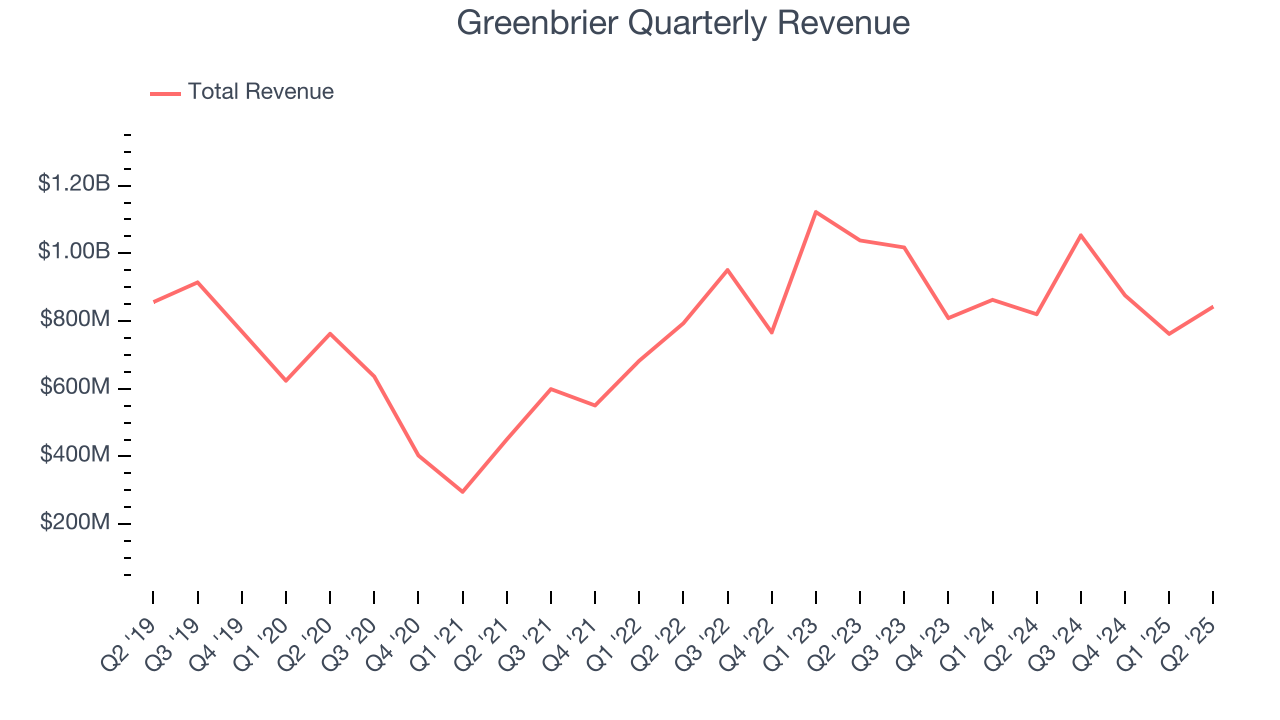 Greenbrier Quarterly Revenue