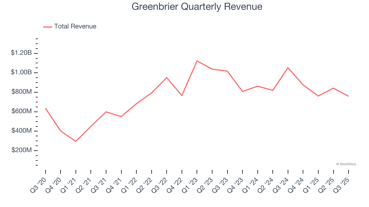 Greenbrier Quarterly Revenue