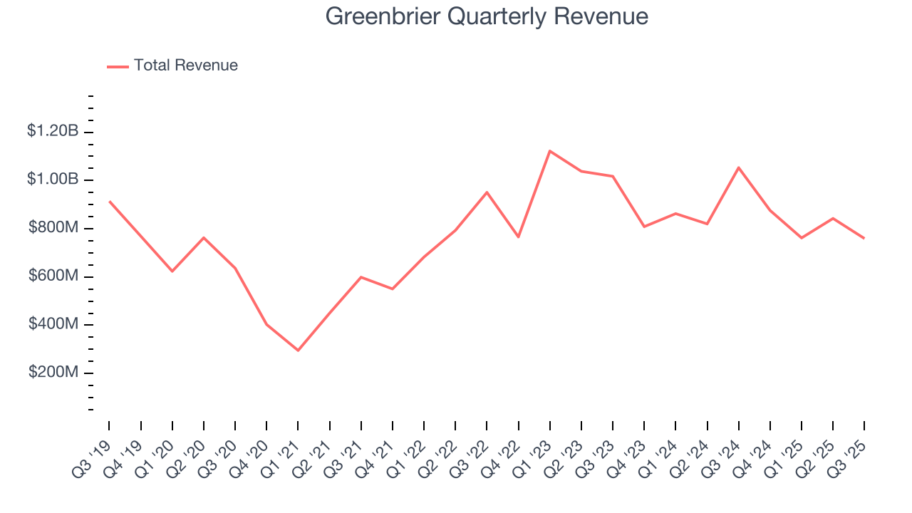 Greenbrier Quarterly Revenue