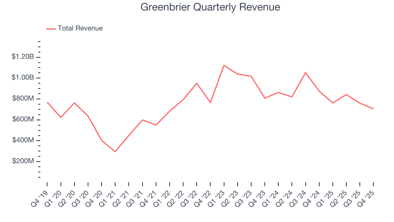 Greenbrier Quarterly Revenue
