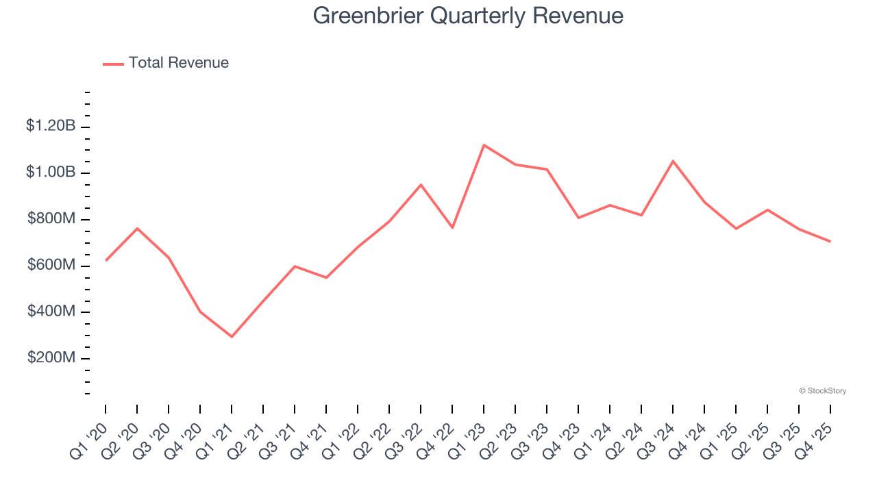 Greenbrier Quarterly Revenue