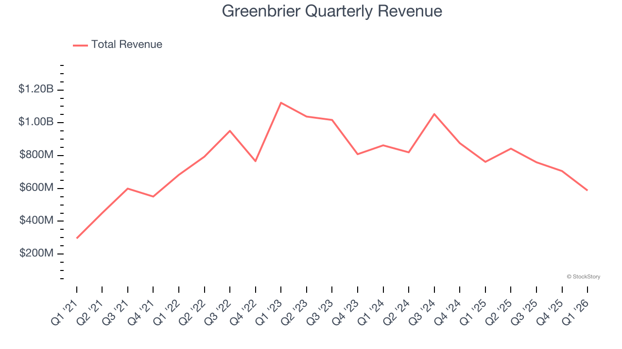 Greenbrier Quarterly Revenue