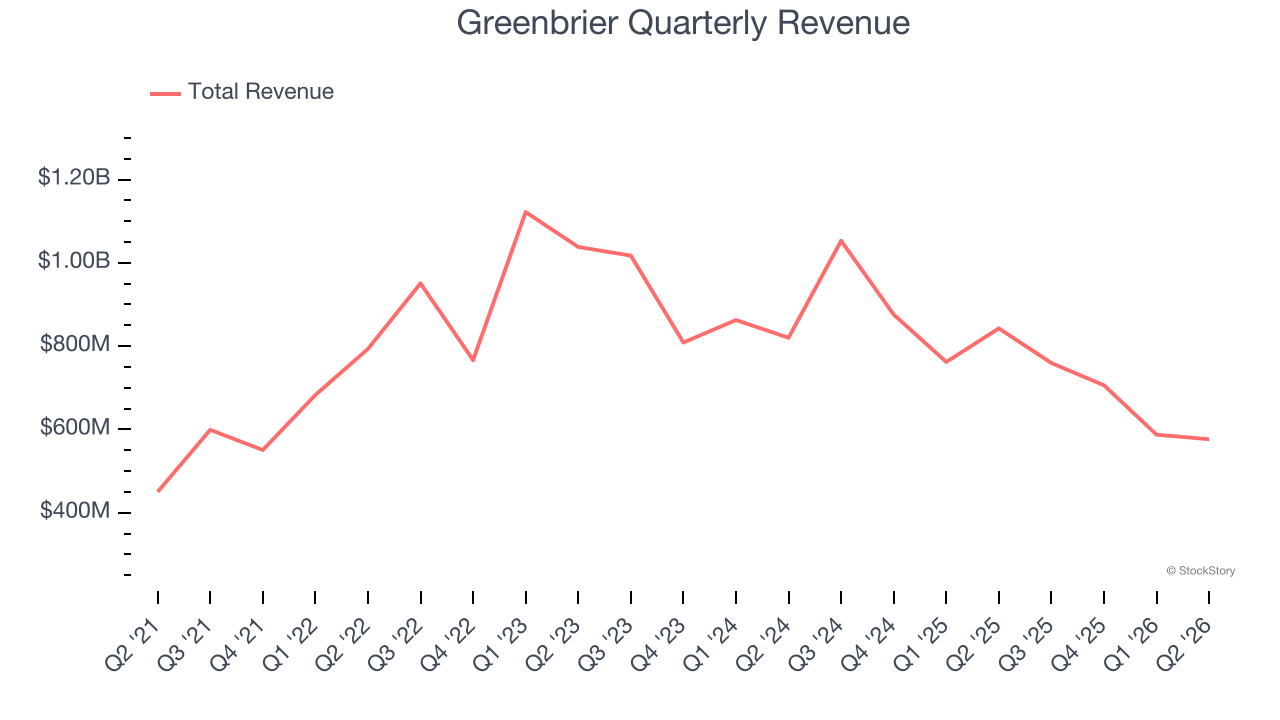Greenbrier Quarterly Revenue