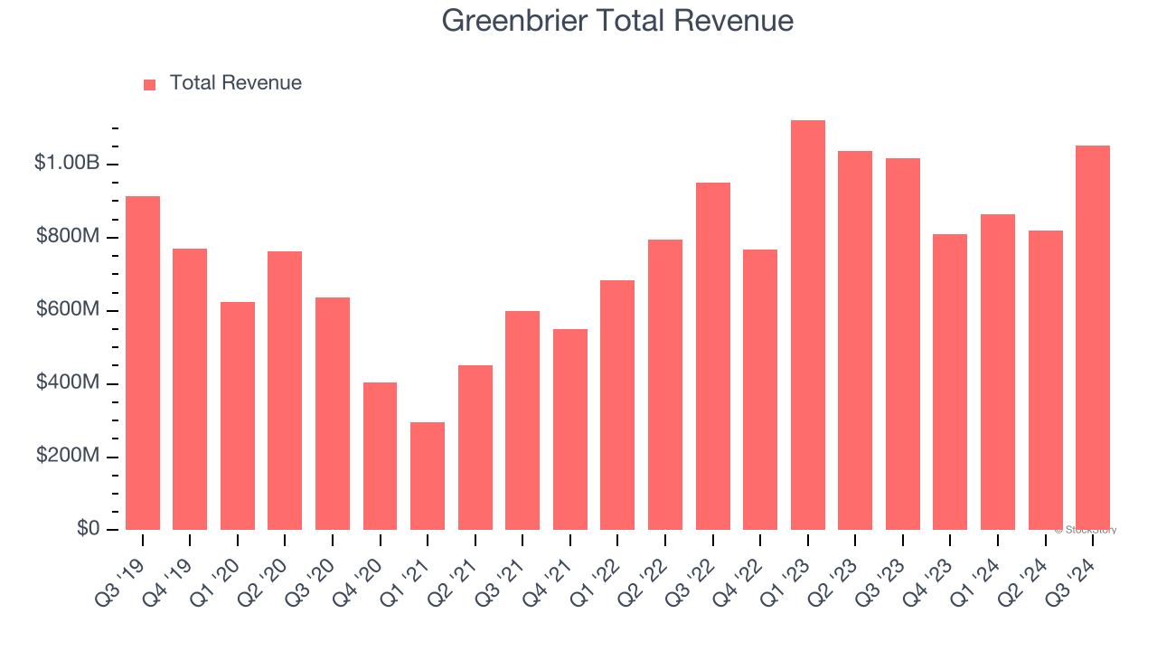 Greenbrier Total Revenue