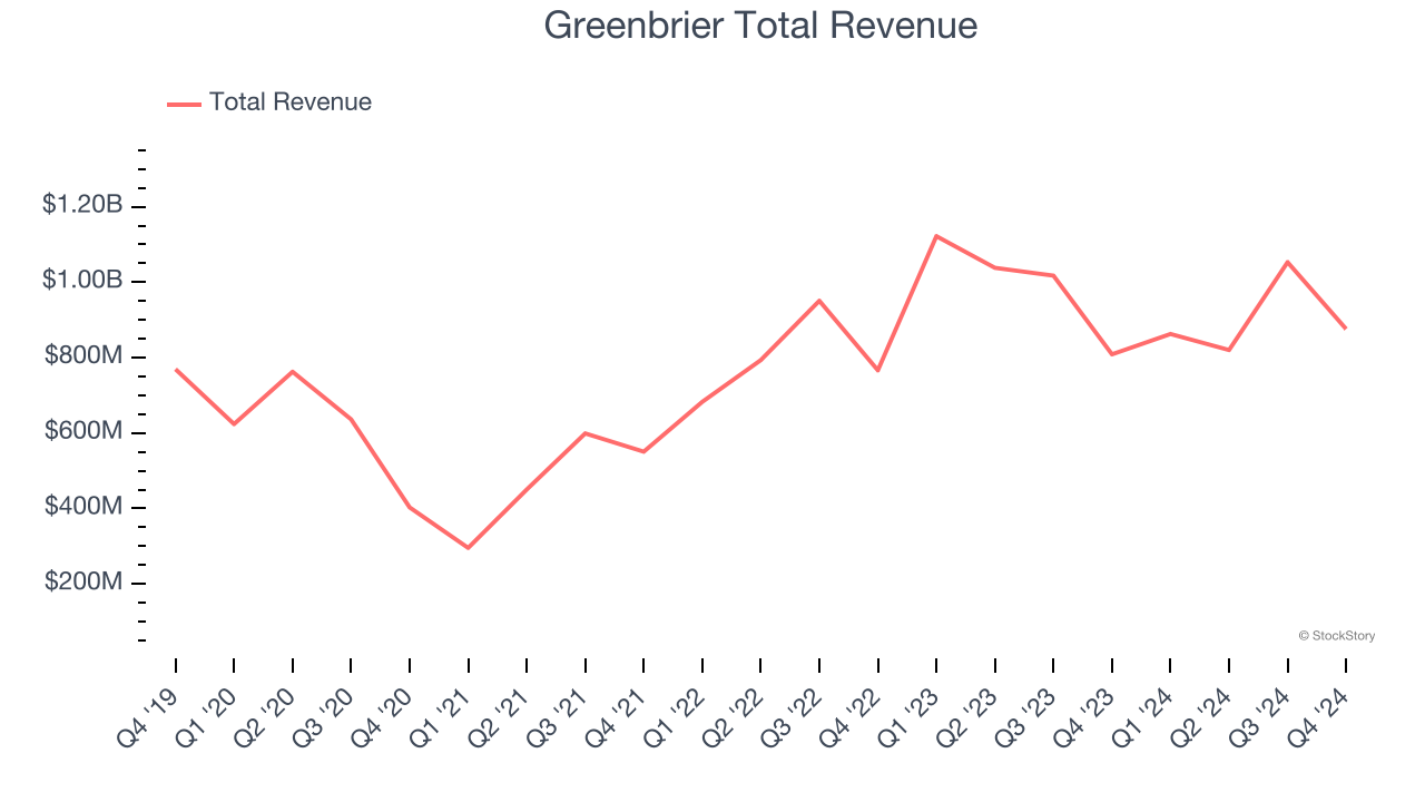 Greenbrier Total Revenue