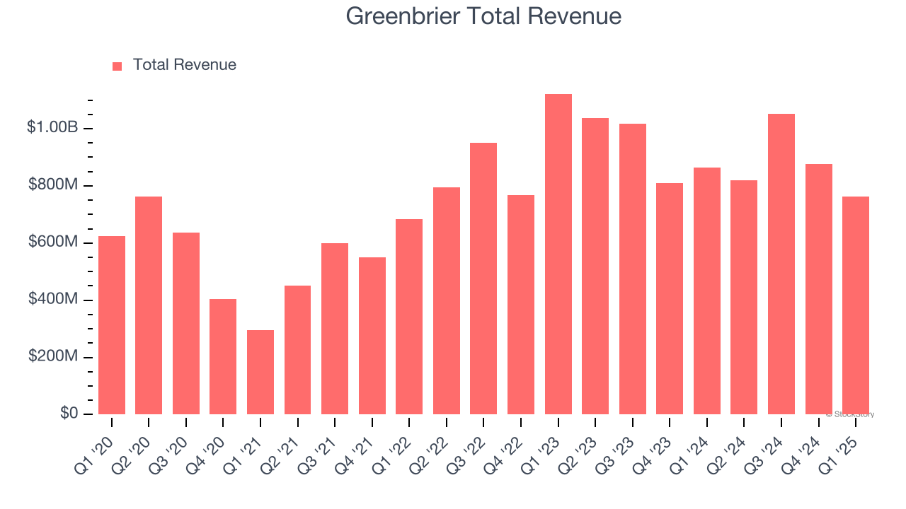 Greenbrier Total Revenue