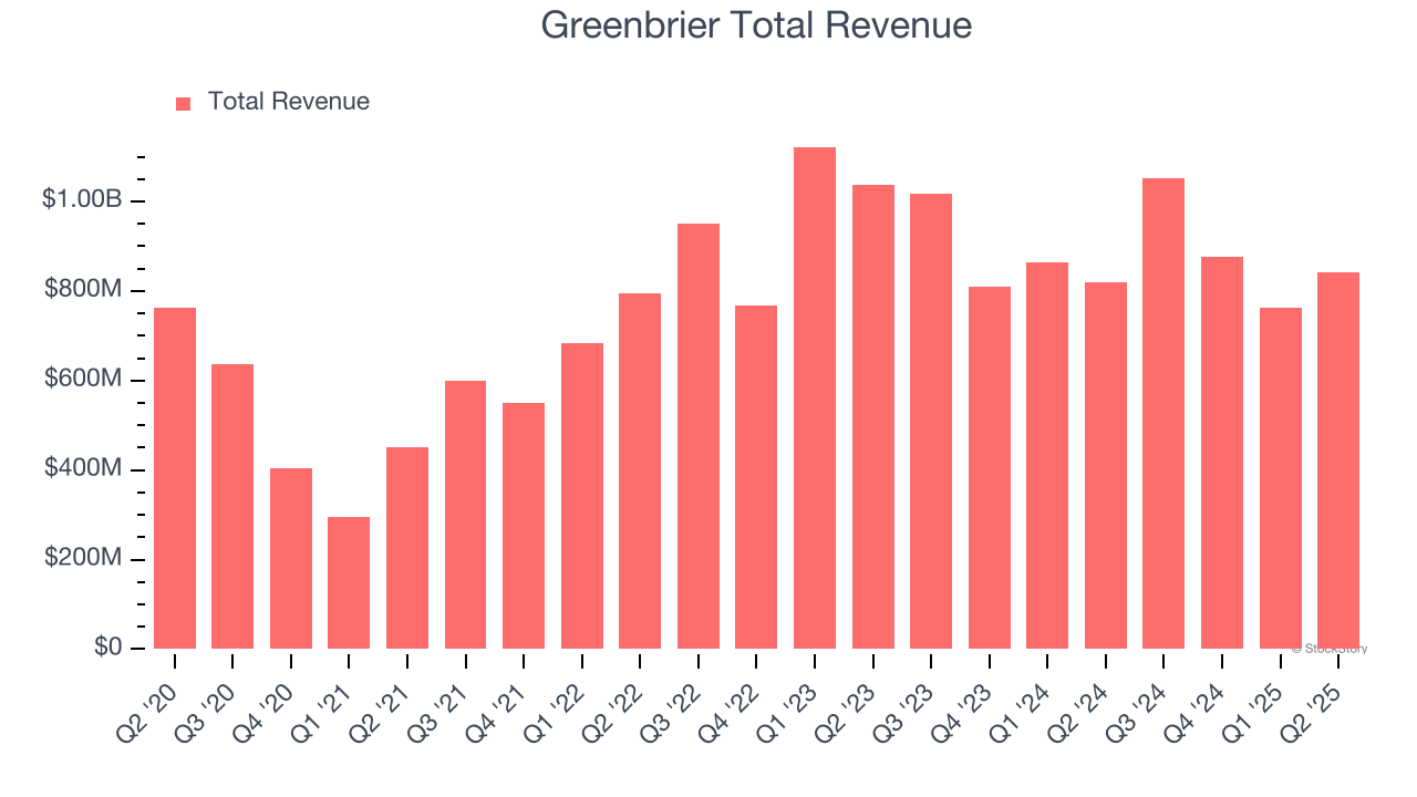 Greenbrier Total Revenue