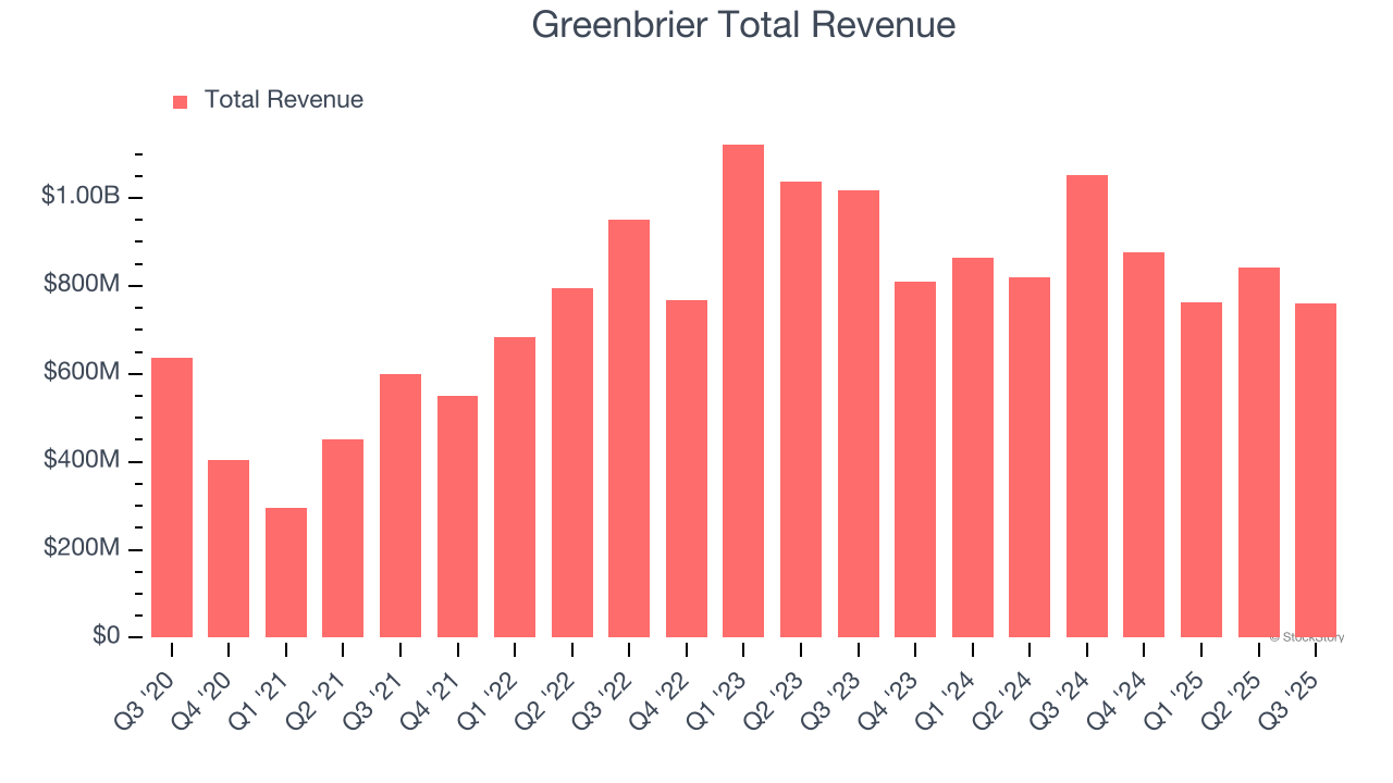 Greenbrier Total Revenue