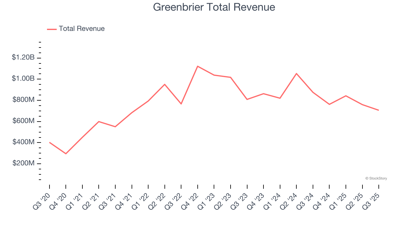 Greenbrier Total Revenue