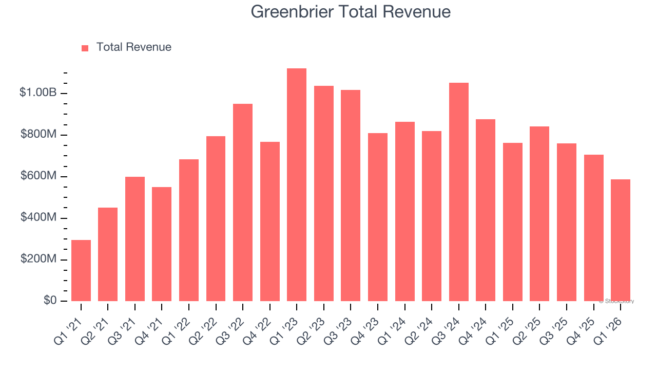 Greenbrier Total Revenue