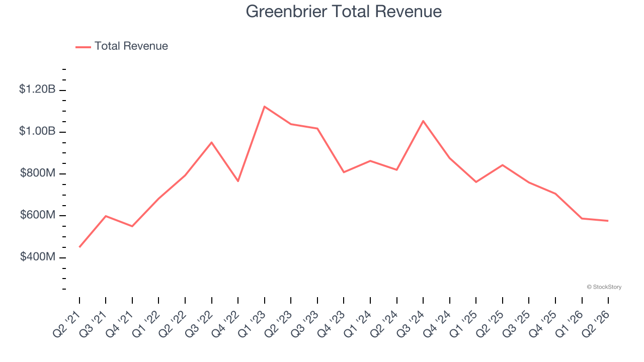 Greenbrier Total Revenue