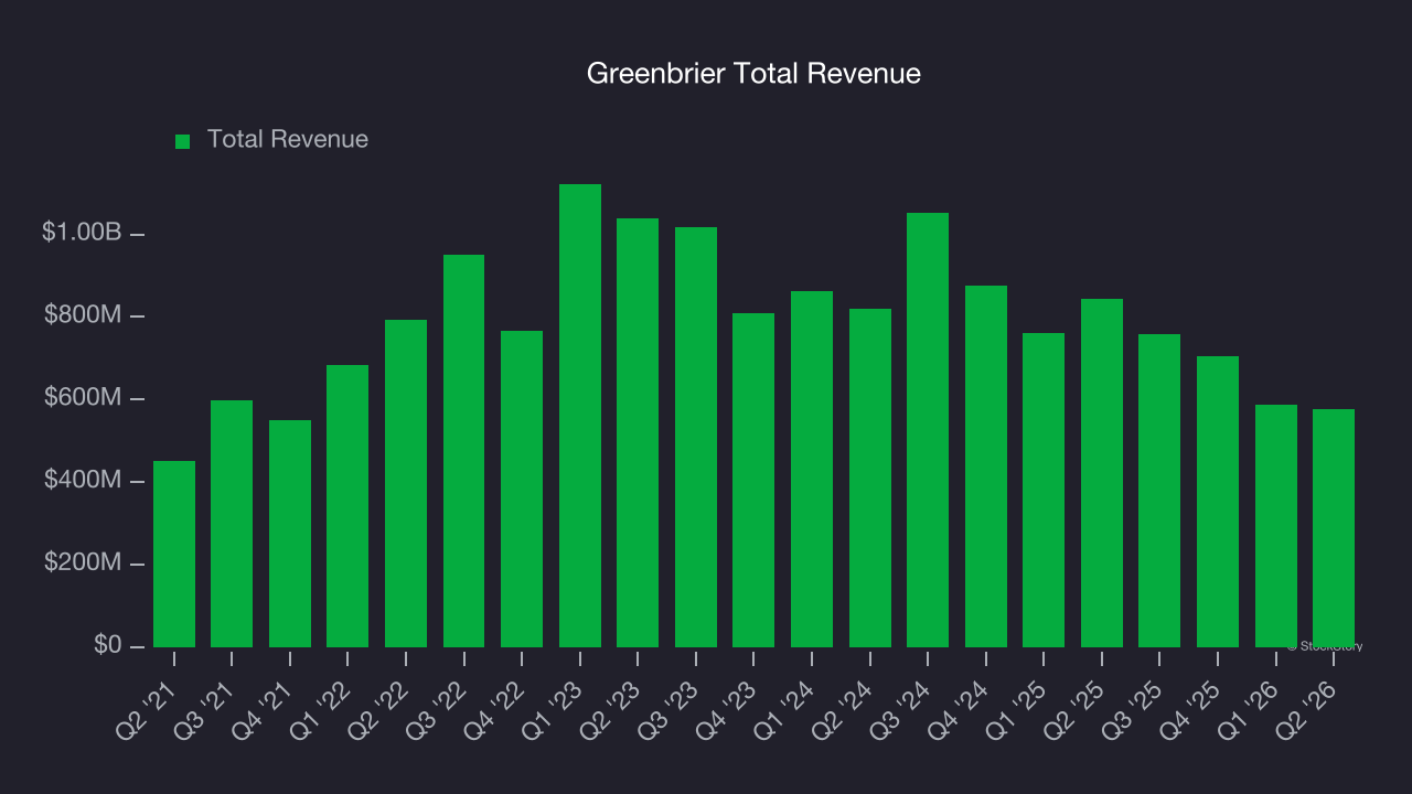 Greenbrier Total Revenue