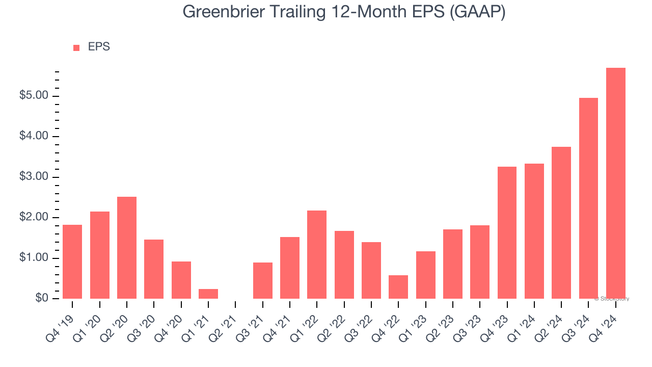 Greenbrier Trailing 12-Month EPS (GAAP)