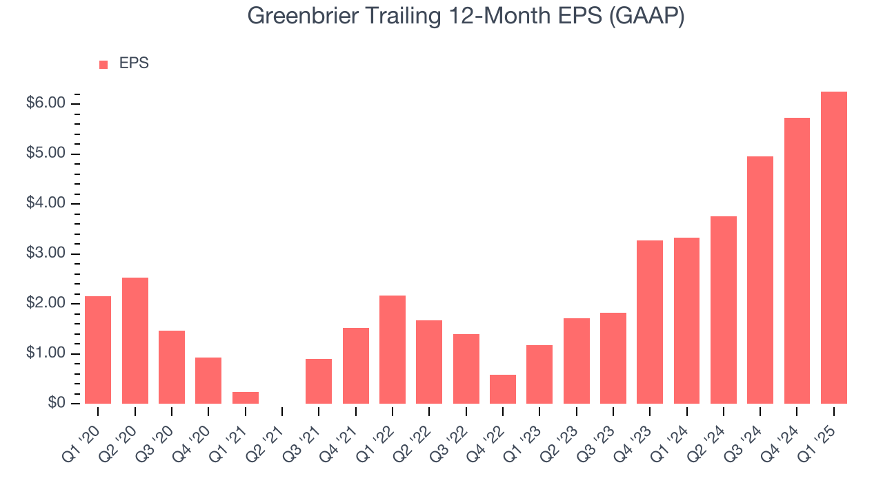Greenbrier Trailing 12-Month EPS (GAAP)