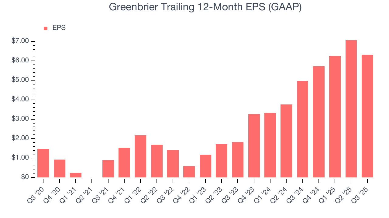 Greenbrier Trailing 12-Month EPS (GAAP)