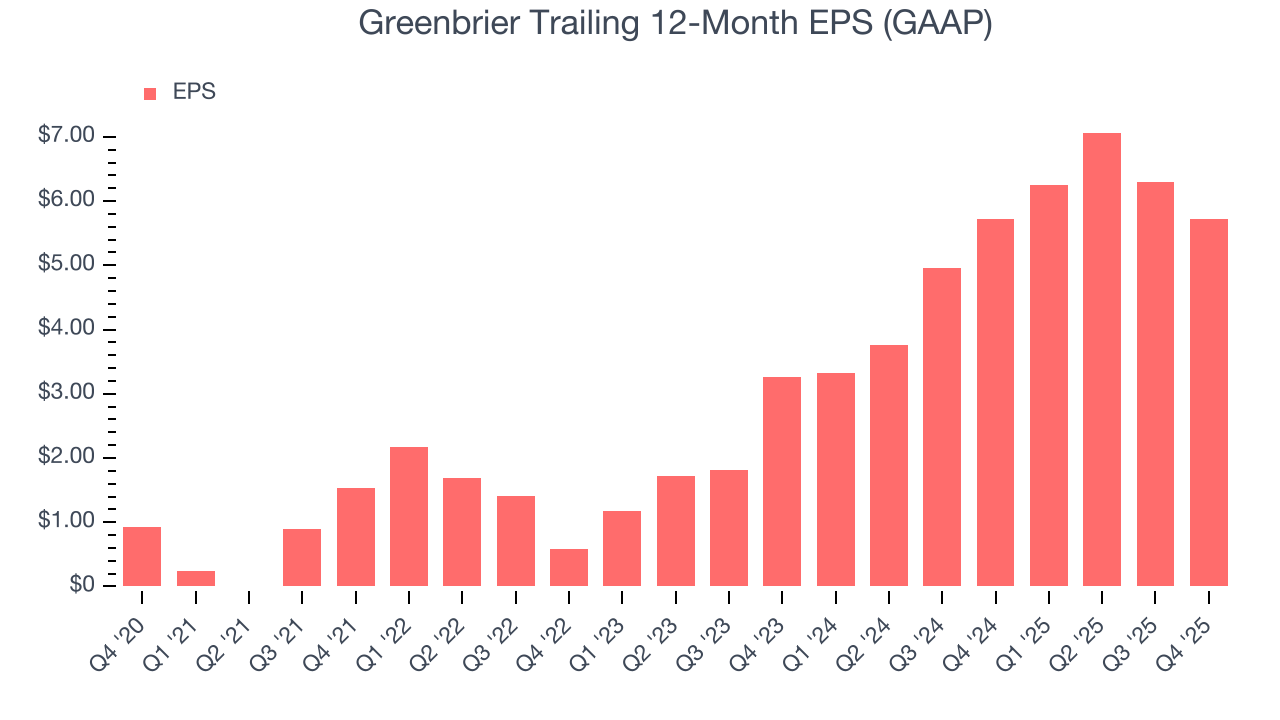 Greenbrier Trailing 12-Month EPS (GAAP)