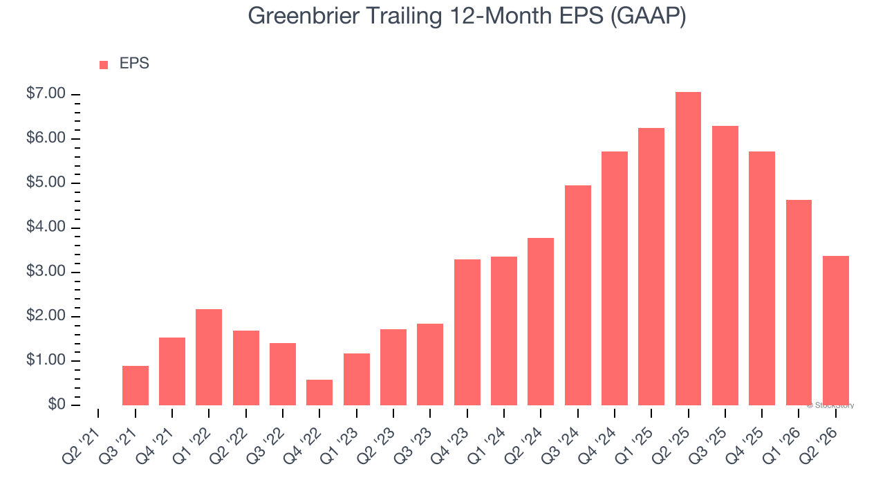 Greenbrier Trailing 12-Month EPS (GAAP)