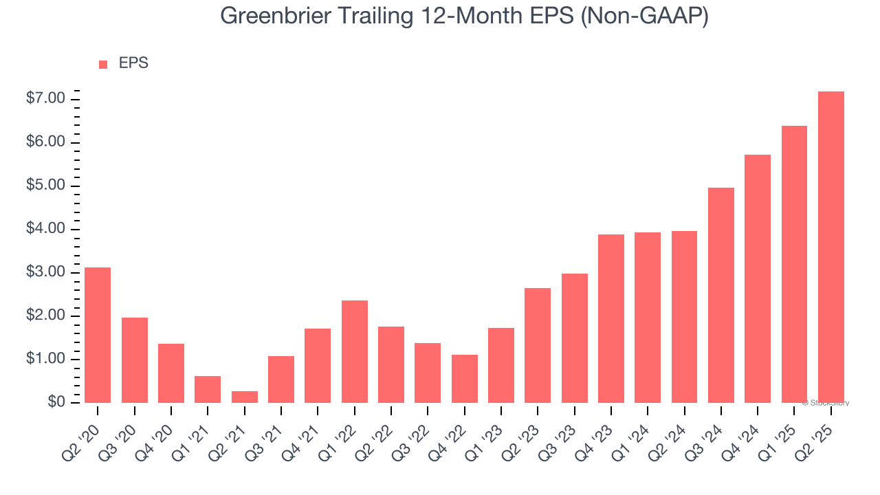 Greenbrier Trailing 12-Month EPS (Non-GAAP)