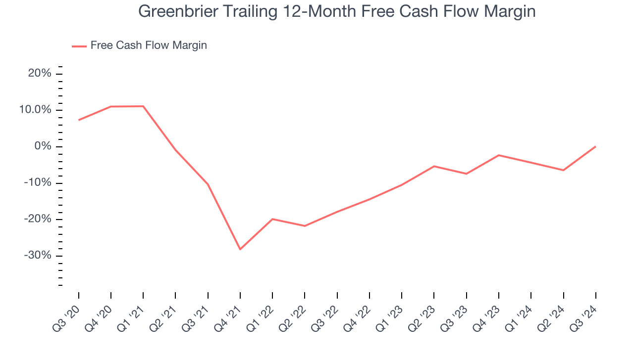 Greenbrier Trailing 12-Month Free Cash Flow Margin