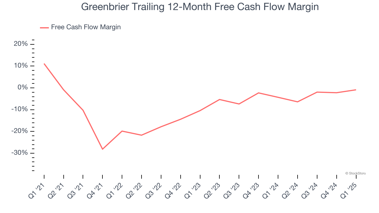 Greenbrier Trailing 12-Month Free Cash Flow Margin