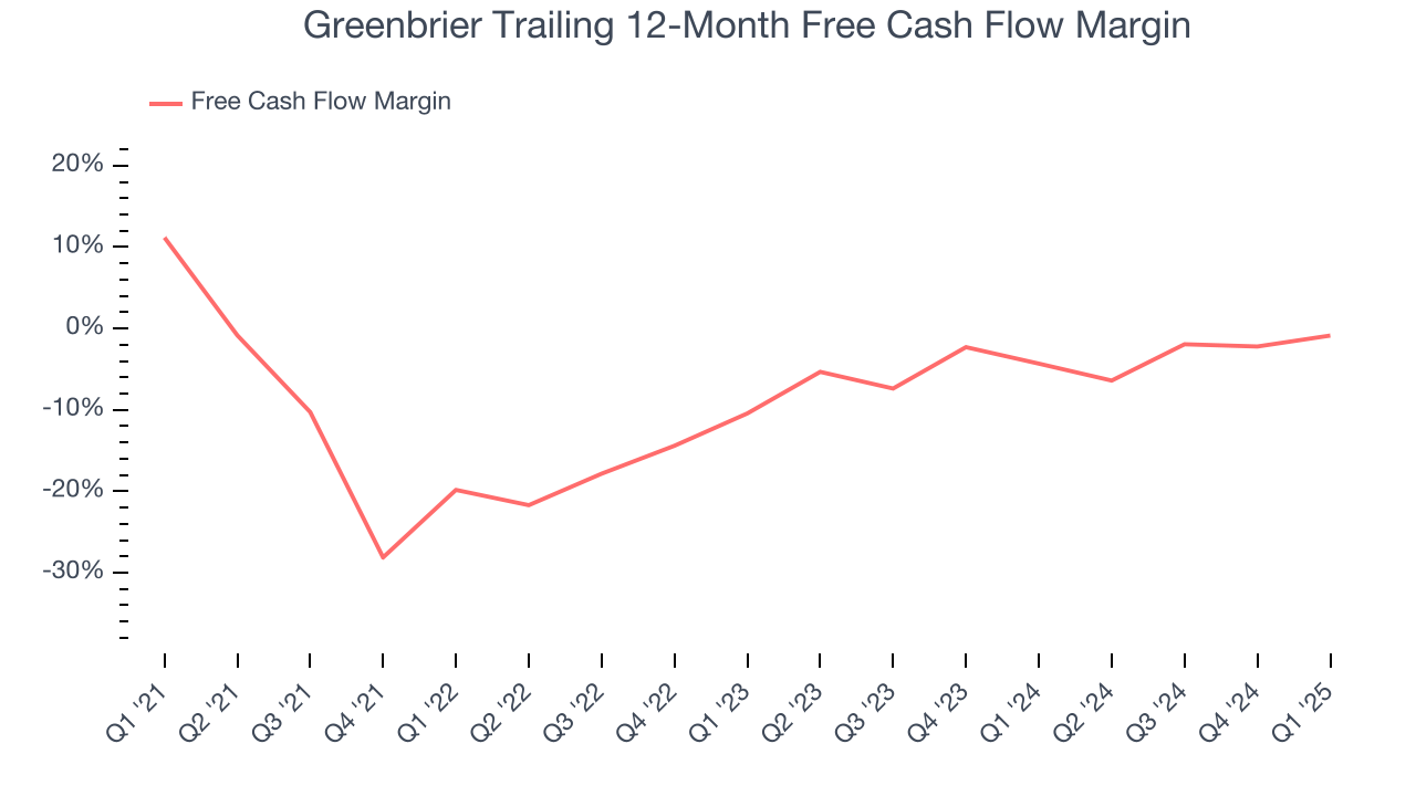 Greenbrier Trailing 12-Month Free Cash Flow Margin