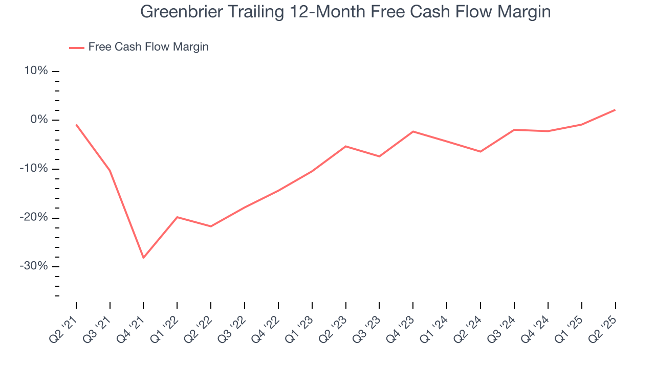 Greenbrier Trailing 12-Month Free Cash Flow Margin