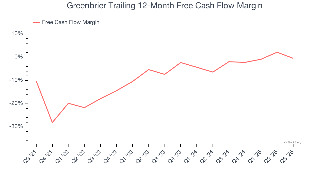 Greenbrier Trailing 12-Month Free Cash Flow Margin