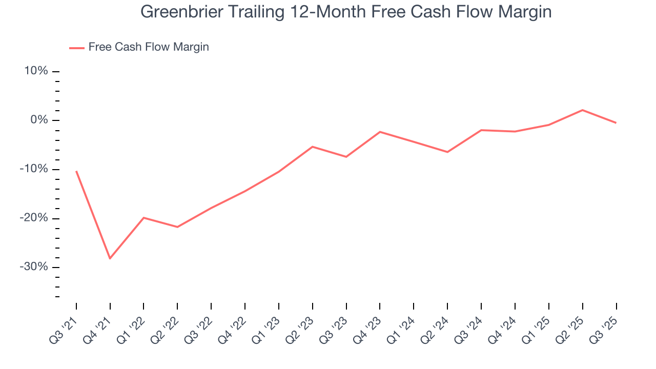 Greenbrier Trailing 12-Month Free Cash Flow Margin