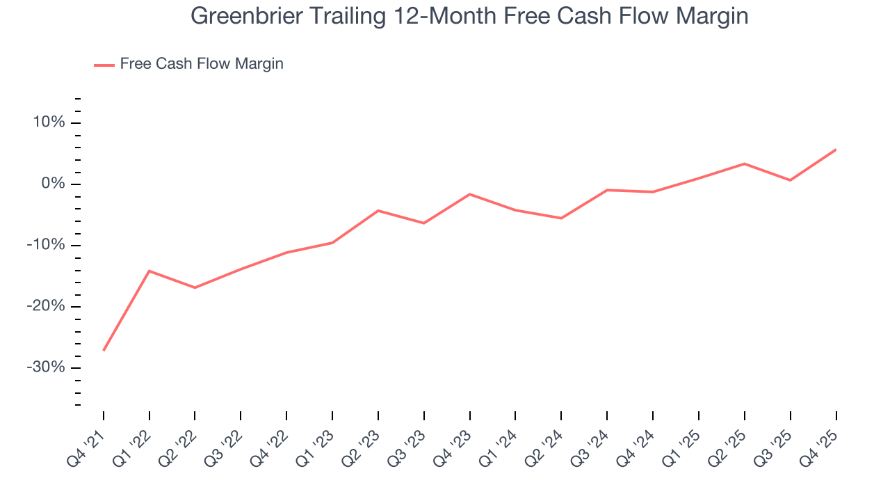Greenbrier Trailing 12-Month Free Cash Flow Margin