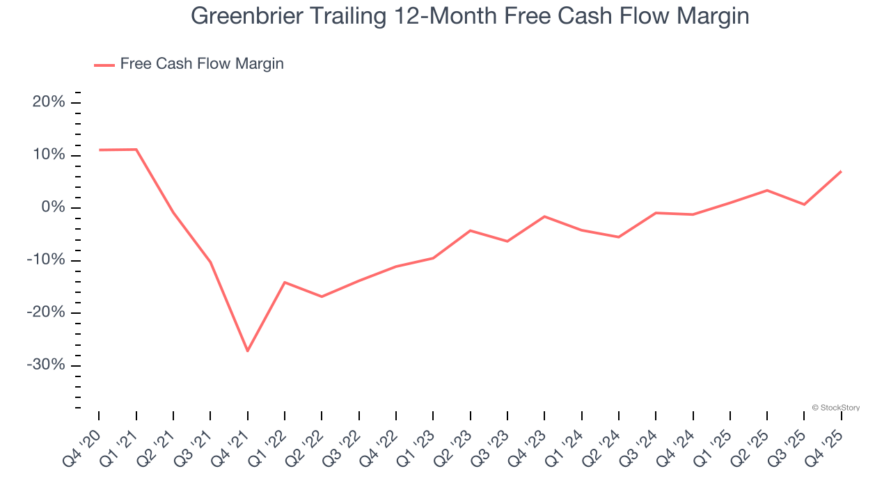 Greenbrier Trailing 12-Month Free Cash Flow Margin