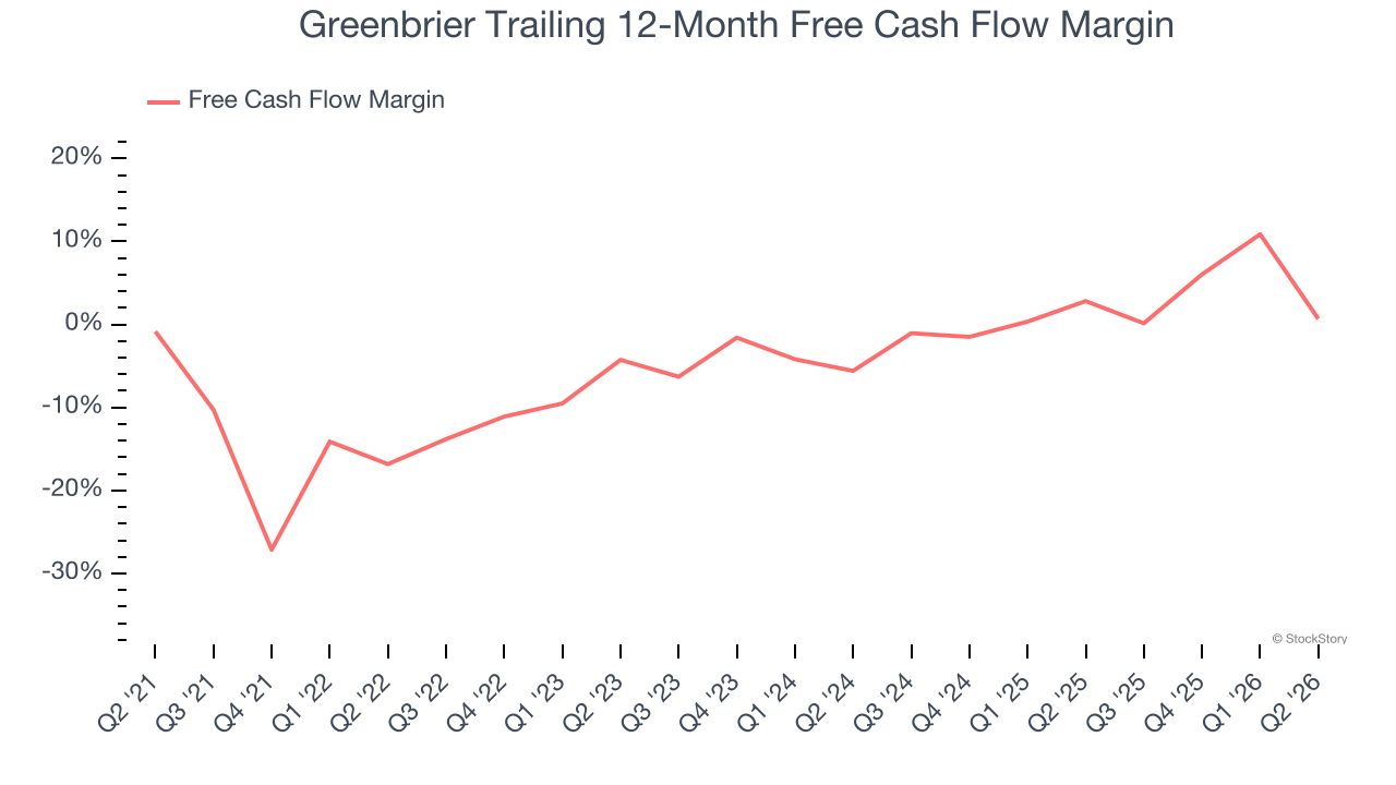 Greenbrier Trailing 12-Month Free Cash Flow Margin