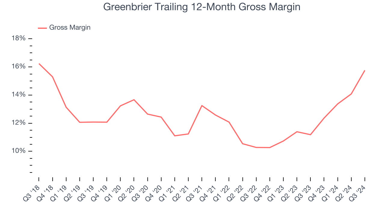 Greenbrier Trailing 12-Month Gross Margin