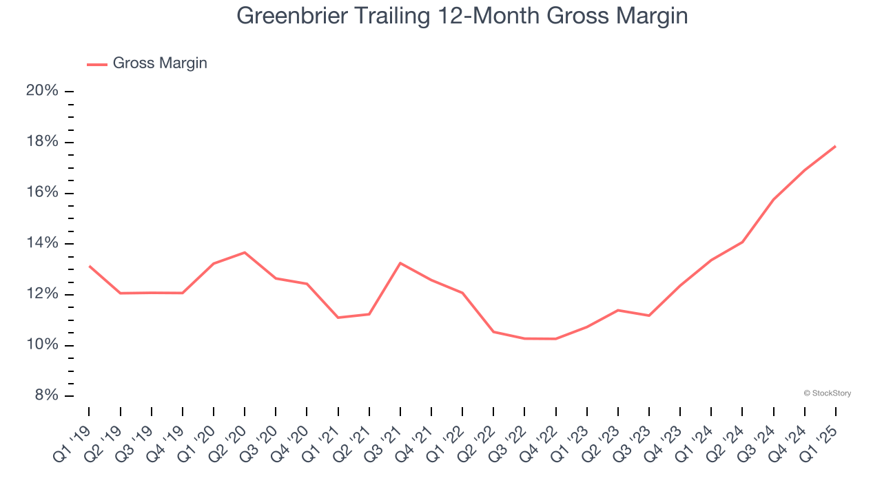 Greenbrier Trailing 12-Month Gross Margin