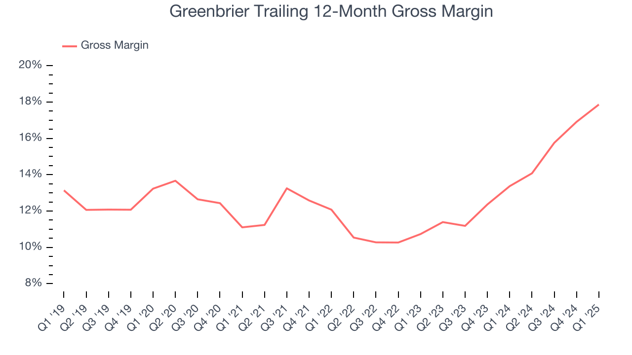 Greenbrier Trailing 12-Month Gross Margin