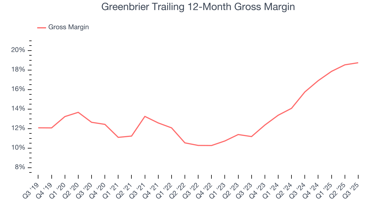 Greenbrier Trailing 12-Month Gross Margin