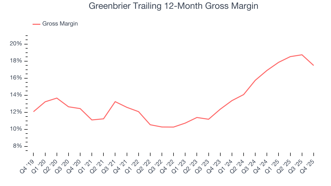 Greenbrier Trailing 12-Month Gross Margin