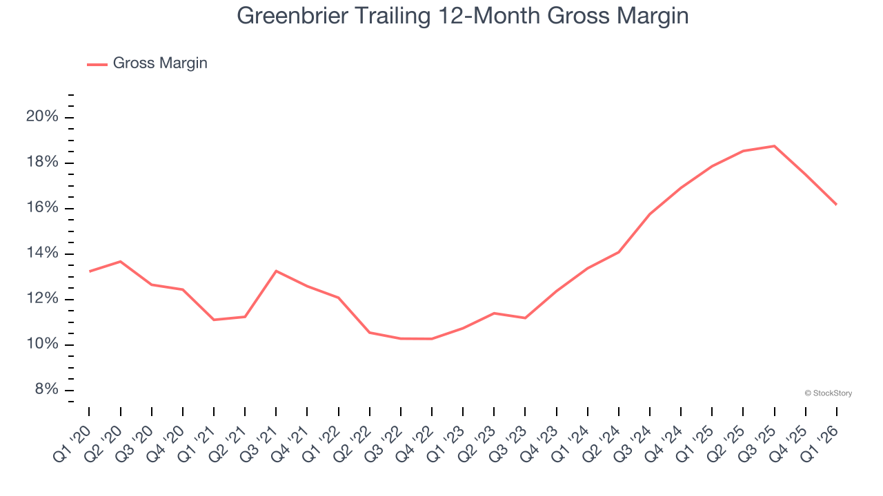 Greenbrier Trailing 12-Month Gross Margin