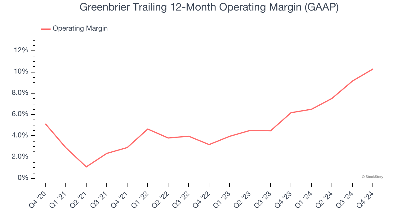 Greenbrier Trailing 12-Month Operating Margin (GAAP)