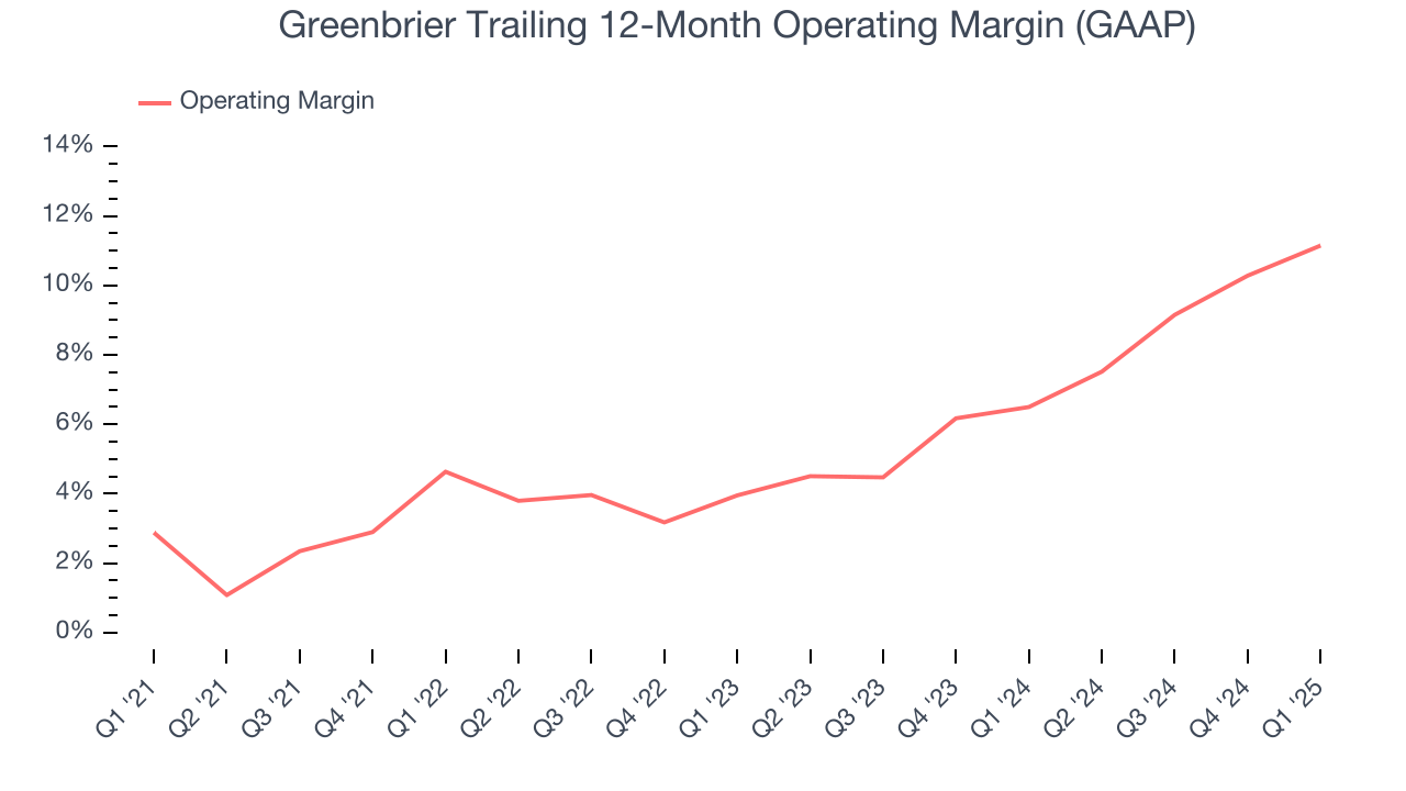 Greenbrier Trailing 12-Month Operating Margin (GAAP)