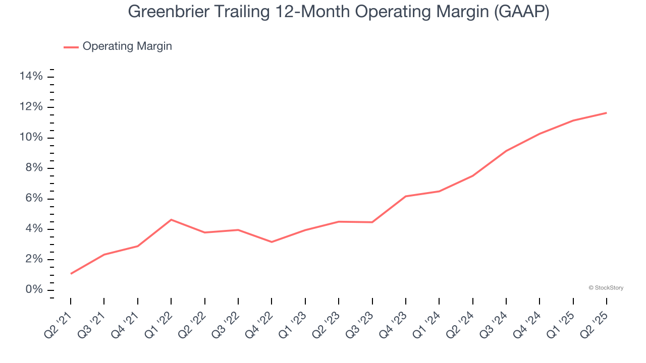 Greenbrier Trailing 12-Month Operating Margin (GAAP)