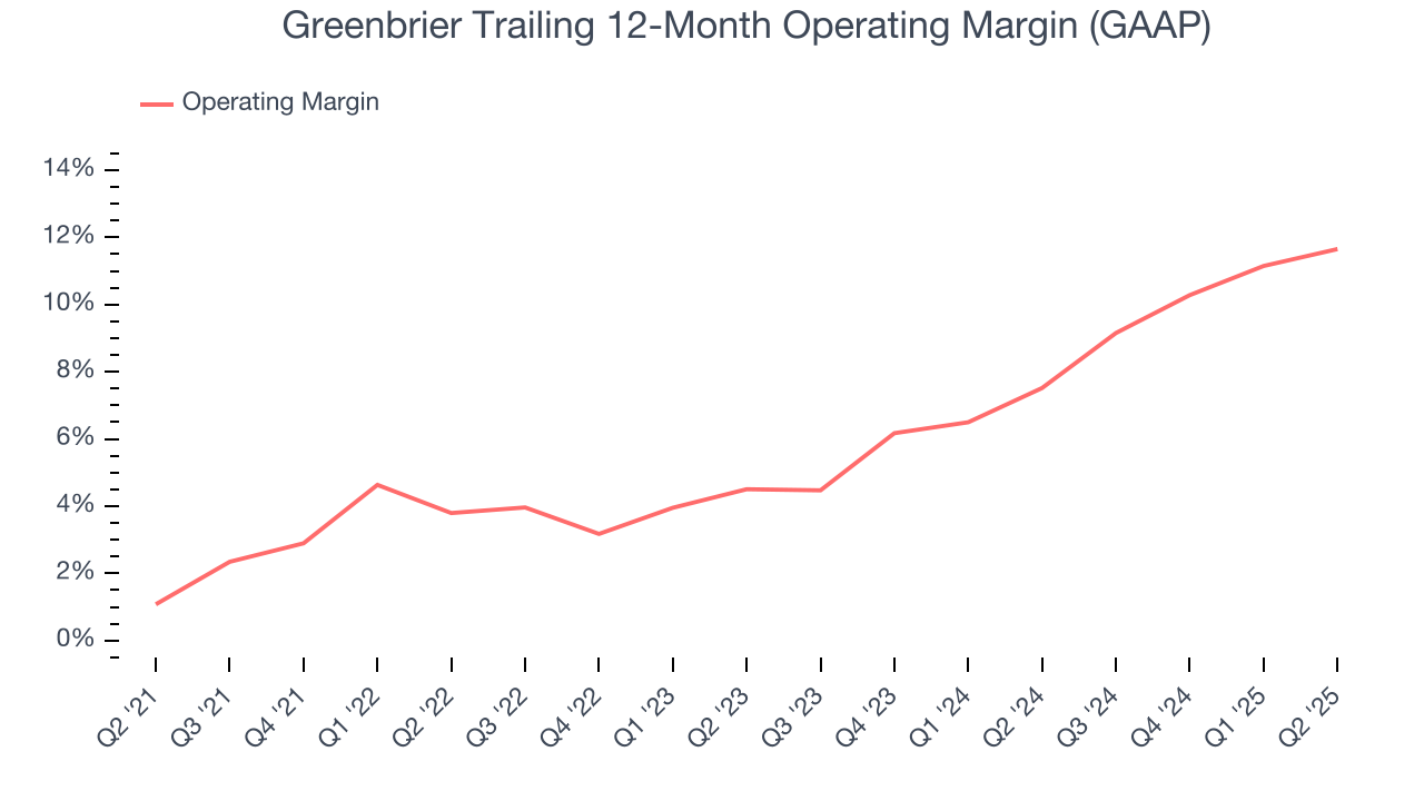 Greenbrier Trailing 12-Month Operating Margin (GAAP)