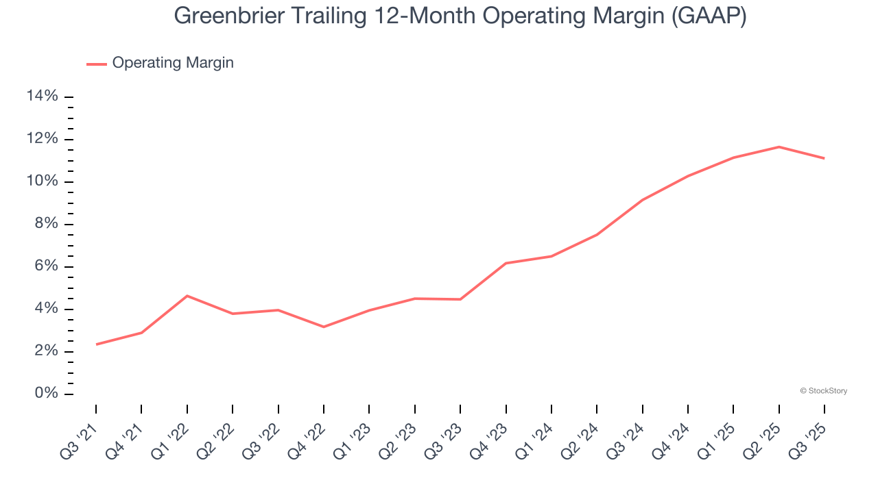 Greenbrier Trailing 12-Month Operating Margin (GAAP)