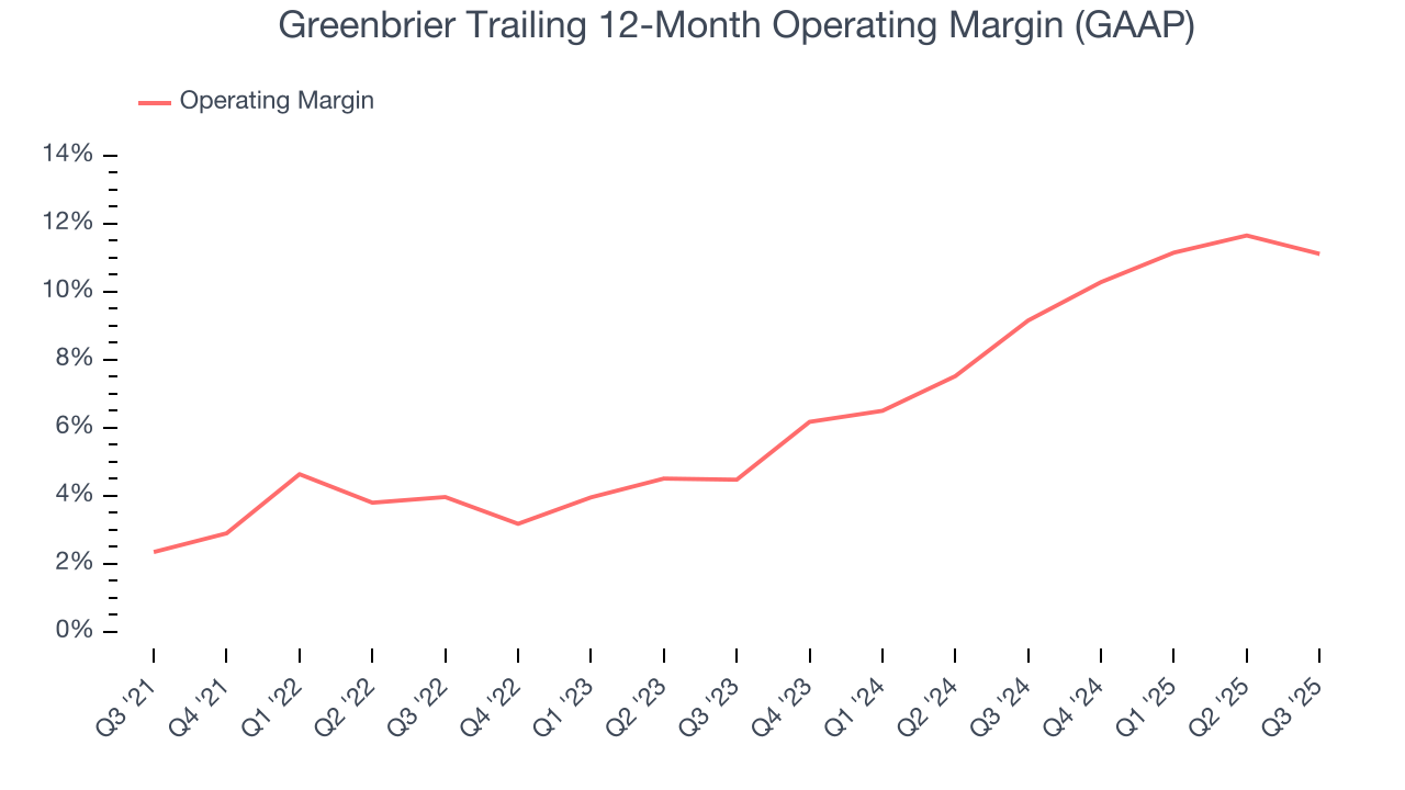 Greenbrier Trailing 12-Month Operating Margin (GAAP)