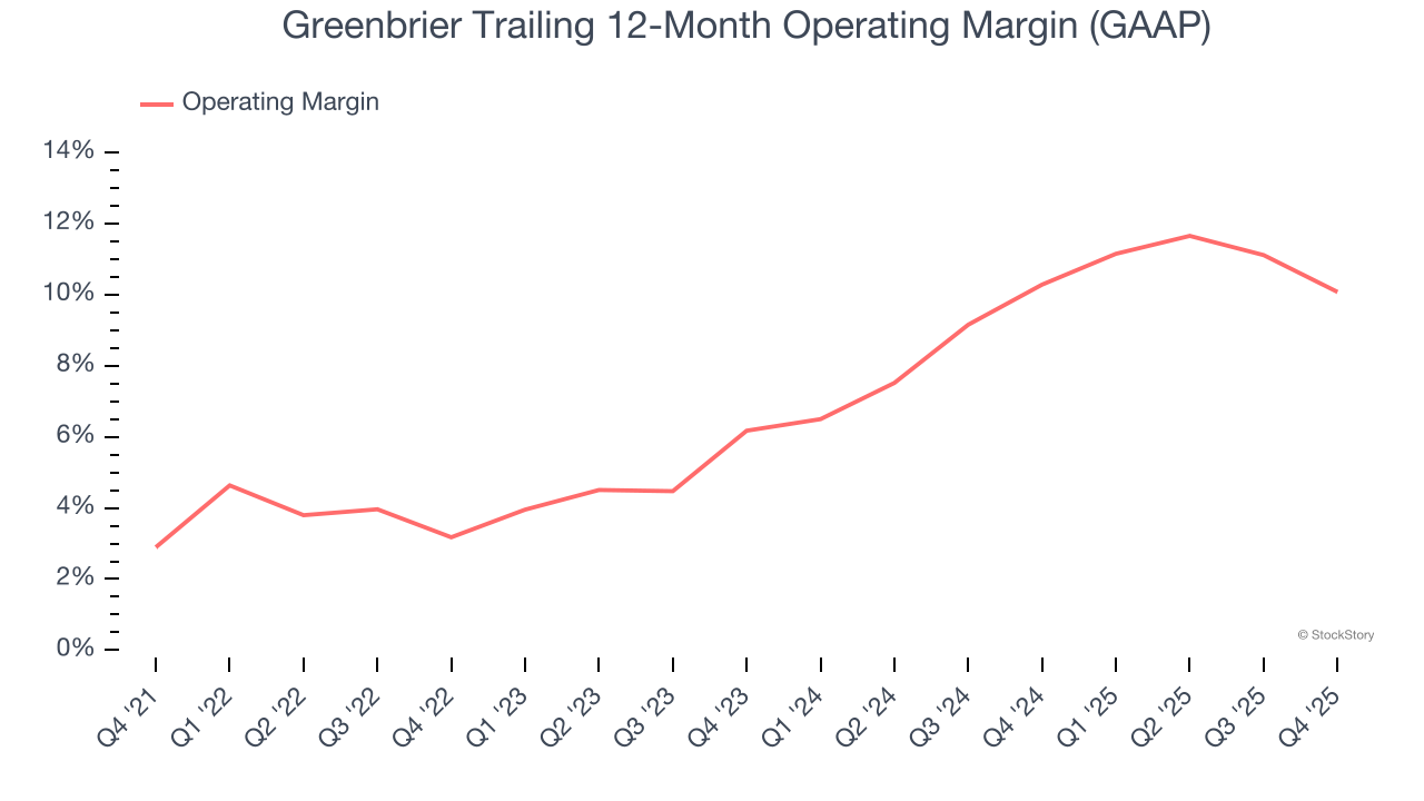 Greenbrier Trailing 12-Month Operating Margin (GAAP)