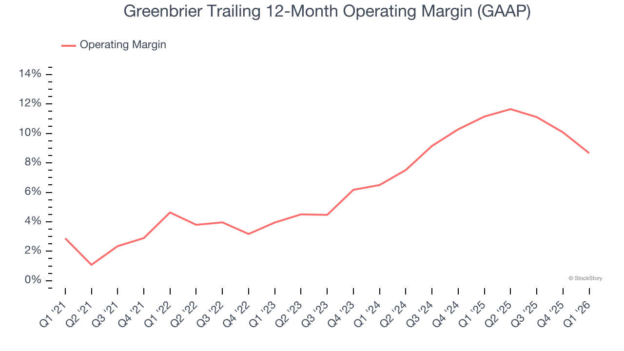 Greenbrier Trailing 12-Month Operating Margin (GAAP)