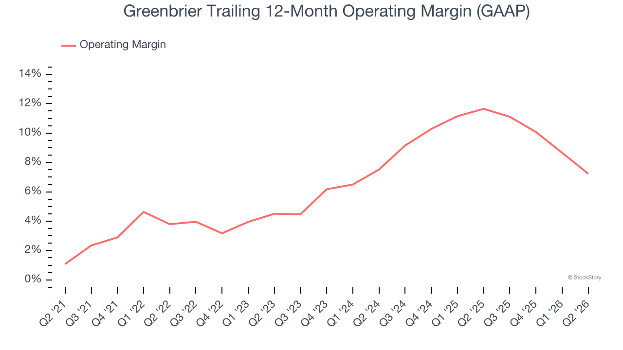 Greenbrier Trailing 12-Month Operating Margin (GAAP)