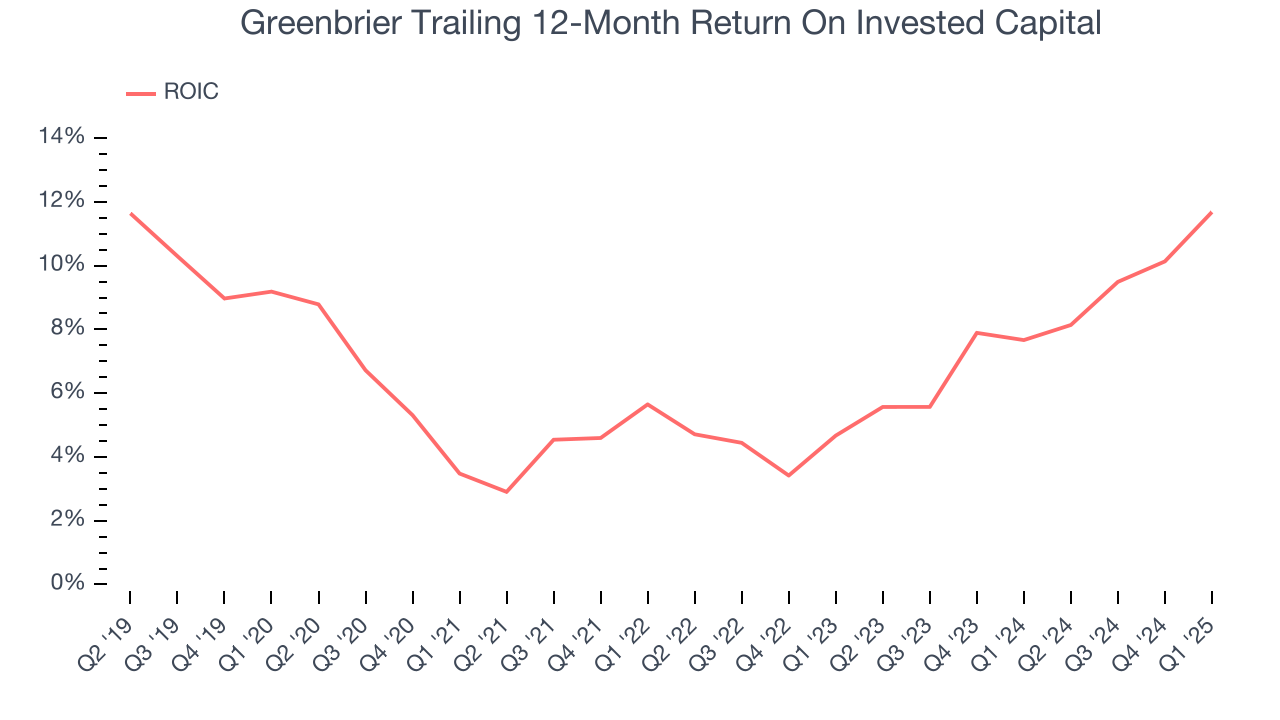 Greenbrier Trailing 12-Month Return On Invested Capital