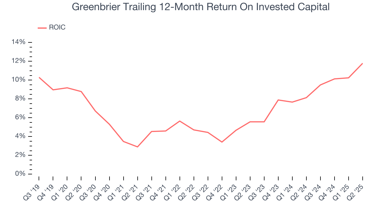 Greenbrier Trailing 12-Month Return On Invested Capital
